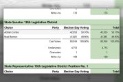 Clark County recount underway in Senate race; GOP lawsuit already filed