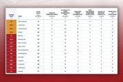 Heritage Foundation ranks WA state 46th out of 51 in election integrity