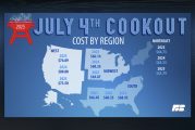 Opinion: Fourth of July cookout costs emphasize the need for agriculture