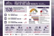Council for the Homeless releases 2025 Point-in-Time Count for Clark County