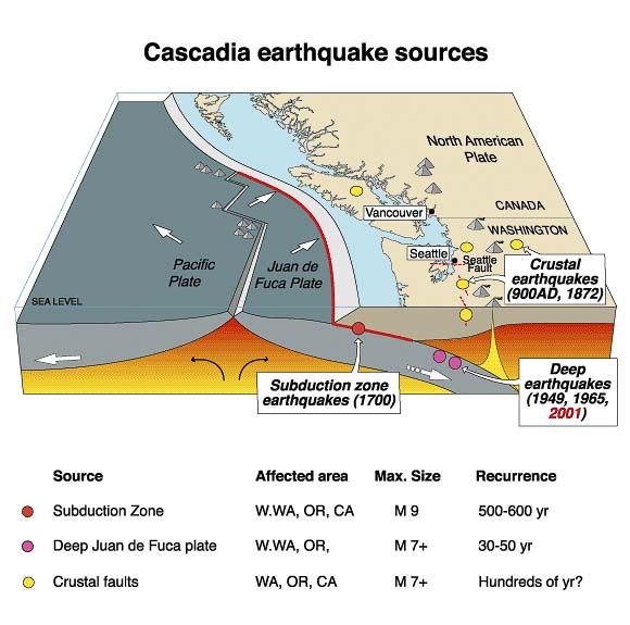 Earthquakes in the Pacific Northwest come from a variety of sources including crustal earthquakes, deep earthquakes, and the Cascadia Subduction Zone. Graphic courtesy M9 Project