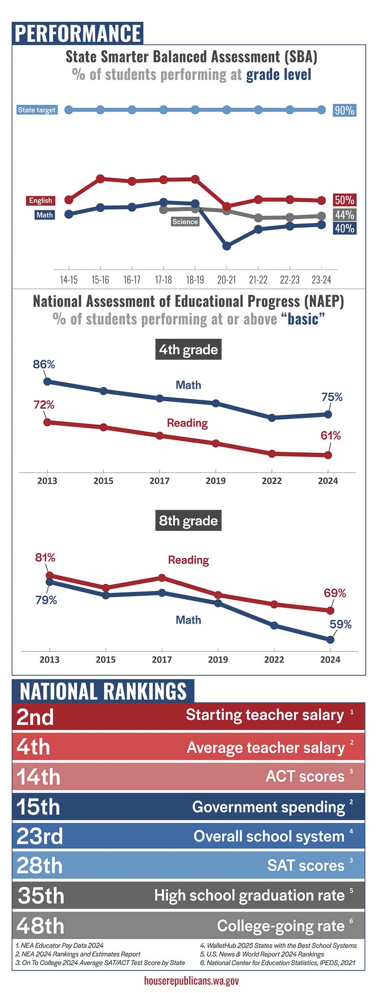 Clark County Today Editor Ken Vance argues Washington’s public school funding crisis stems from disproportionate salary growth and flawed budgeting, not a lack of taxpayer support.
