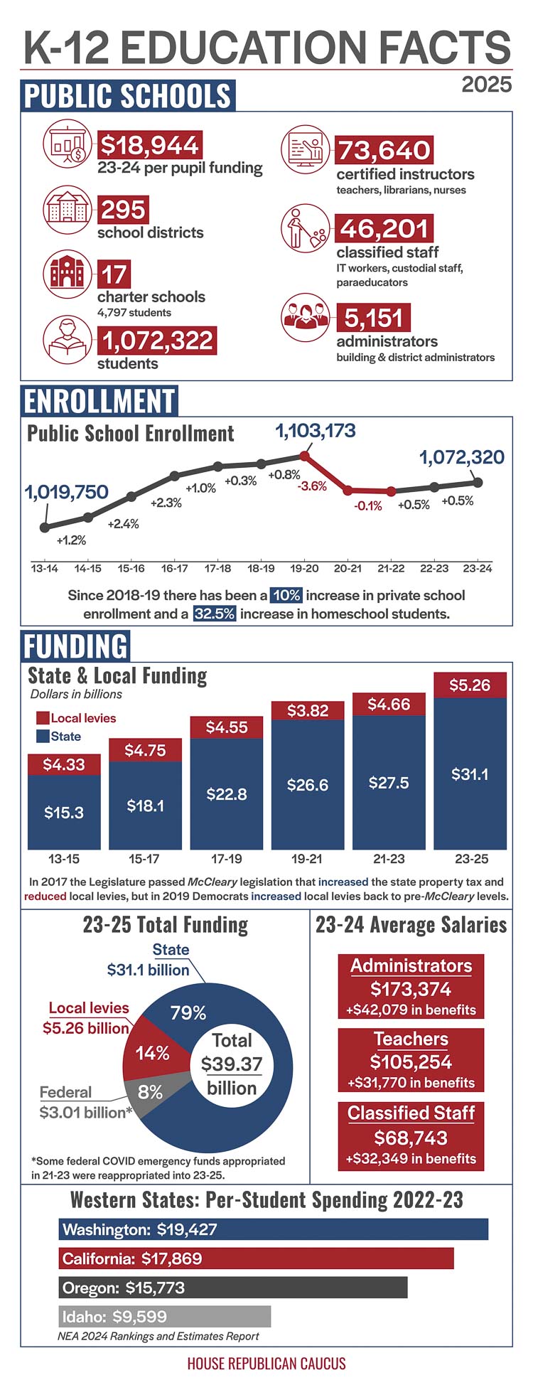 Clark County Today Editor Ken Vance argues Washington’s public school funding crisis stems from disproportionate salary growth and flawed budgeting, not a lack of taxpayer support.