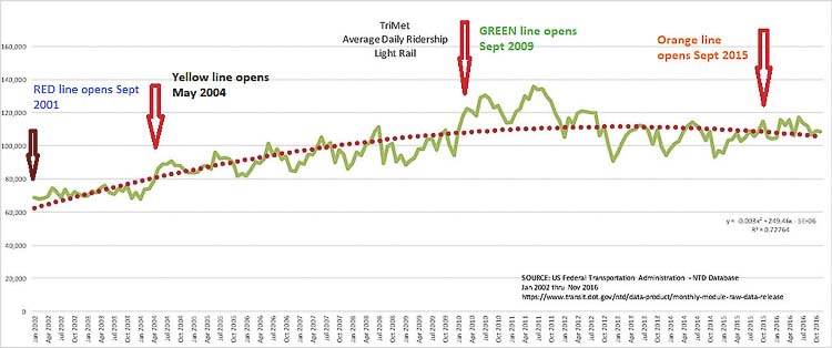 The addition of two new MAX light rail lines failed to add permanent new ridership to TriMet’s light rail system. After a brief increase, system ridership declined following the addition of the Green and Orange lines. Ridership is about 63,400 today, down from a high of about 135,000 in 2011. Graphic courtesy Federal Transit Administration and John Ley