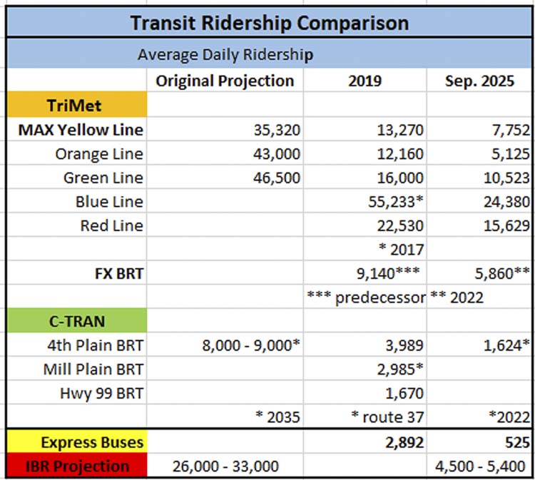 The Interstate Bridge Replacement Program grossly overestimated transit ridership projections for the I-5 corridor. But both TriMet and C-TRAN have also overestimated ridership on past projects. New IBR projections show they fall in line with Bus Rapid Transit projects, not light rail line additions. Actual C-TRAN express bus ridership is 525 boardings and shows no need for “high capacity” transit. Graphic John Ley