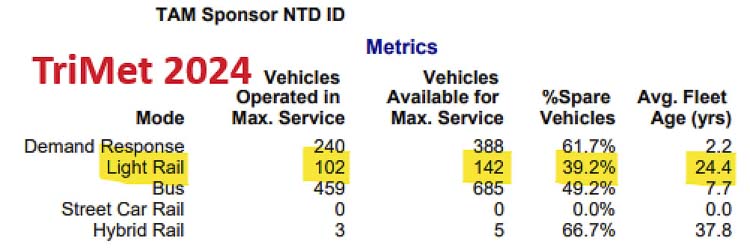 National Transit Database shows TriMet has 40 “surplus” light rail vehicles. Only 102 of 142 of their MAX fleet vehicles are needed for daily operations. Graphic courtesy National Transit Database & John Ley