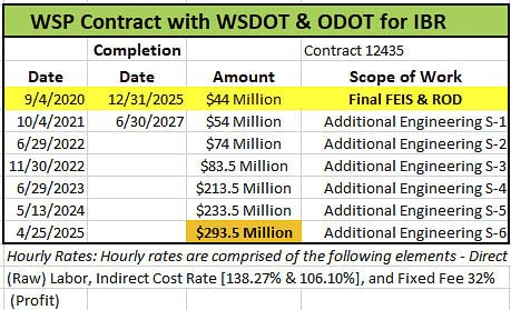 Six contract amendments have allowed WSP’s billing to explode more than six-fold from $44 million to $293.5 million. The consultant firm promised to deliver a Record of Decision by the end of 2025 in the original agreement. Graphic John Ley