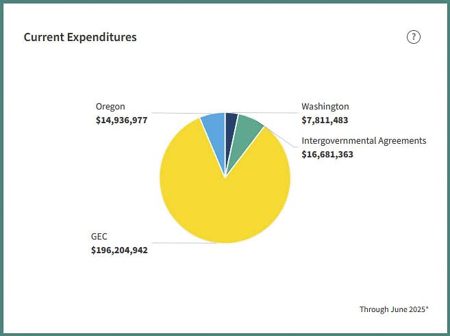 The IBR accountability page shows the General Engineering Consultant (GEC) having been paid $196.2 million through June 2025. A 32 percent profit would deliver about $47 million in profit to WSP, the GEC. Graphic Interstate Bridge Replacement Program