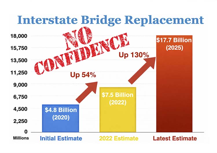 Interstate Bridge Replacement costs have escalated significantly since the program began over five years ago. The recent increase was 130 percent. Graphic courtesy City Observatory