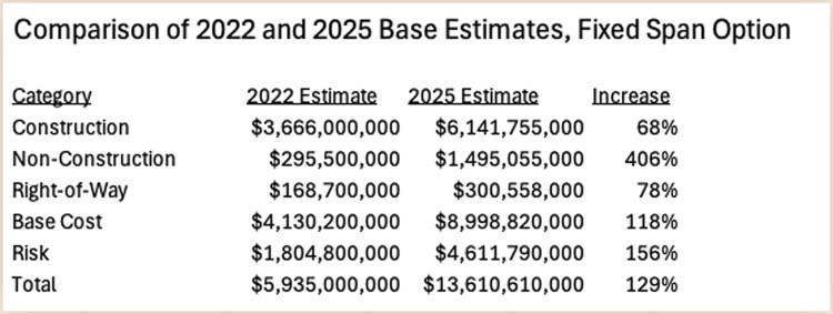 Costs increased significantly more for non-construction parts of the project. Consultants and staff appear to be getting the largest increases. Graphic courtesy City Observatory