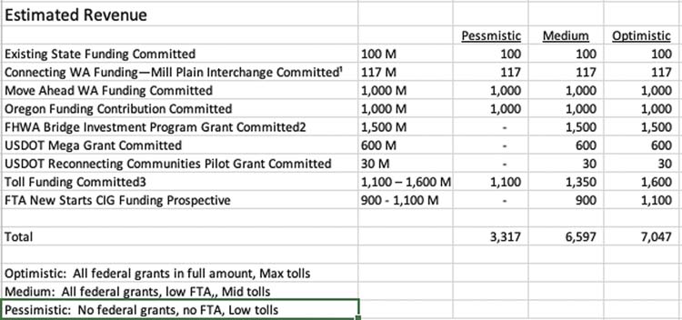 Multiple scenarios show possible revenues to build a replacement bridge range from a low of $3.3 billion to a high of $7 billion according to economist Joe Cortright. Graphic courtesy City Observatory