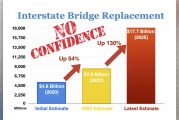 Opinion: The IBR’s $10-$12 billion funding problem and lack of truthfulness