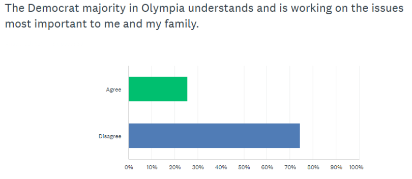 Rep. John Ley shares results from a legislative survey showing affordability concerns and opposition to new taxes among respondents, while outlining Republican priorities in Olympia.