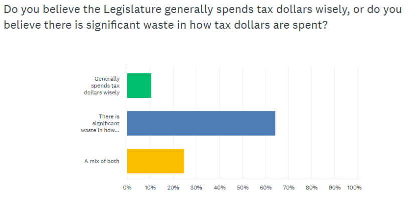 Rep. John Ley shares results from a legislative survey showing affordability concerns and opposition to new taxes among respondents, while outlining Republican priorities in Olympia.