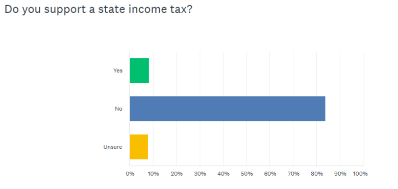 Rep. John Ley shares results from a legislative survey showing affordability concerns and opposition to new taxes among respondents, while outlining Republican priorities in Olympia.