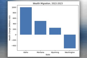 Opinion: The wealth migration is real – which states are benefiting?