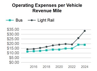 TriMet MAX light rail costs per passenger mile have exploded faster than their costs for bus service. This shows a 75 percent increase in just two years. Graphic courtesy of FederalTransit Administration report & TriMet data
