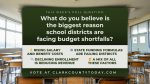 Districts across Washington warn of budget gaps as debate grows over rising costs versus inadequate state funding.