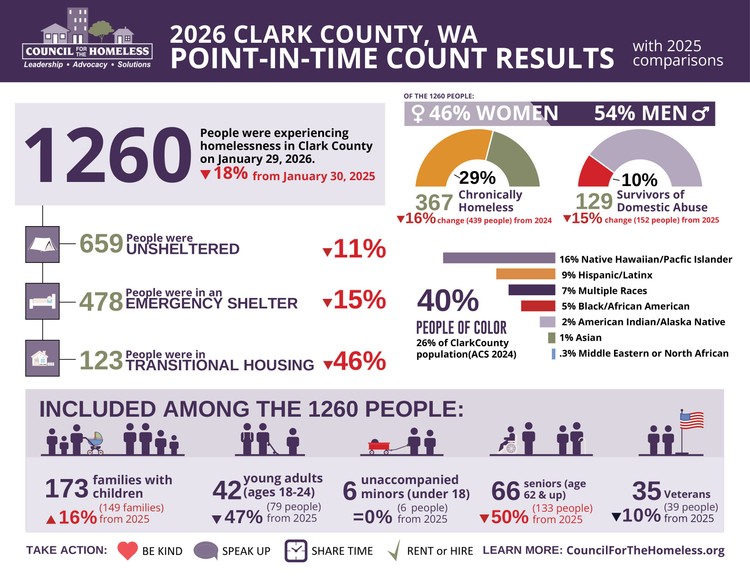 The 2026 PIT Count found unsheltered families rose 21% while BIPOC residents made up 40% of those counted.