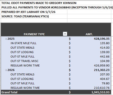The total compensation and expense reimbursement for Greg Johnson totaled $1.9 million for 5 ½ years of work. Graphic courtesy John Ley from ODOT data