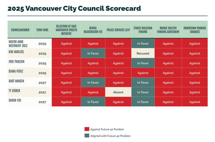 Future 42 Clark County releases nonpartisan scorecards evaluating Vancouver City Council and Clark County Council voting records.