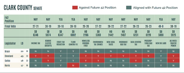 Clark County Senate. Graphic courtesy Future 42.