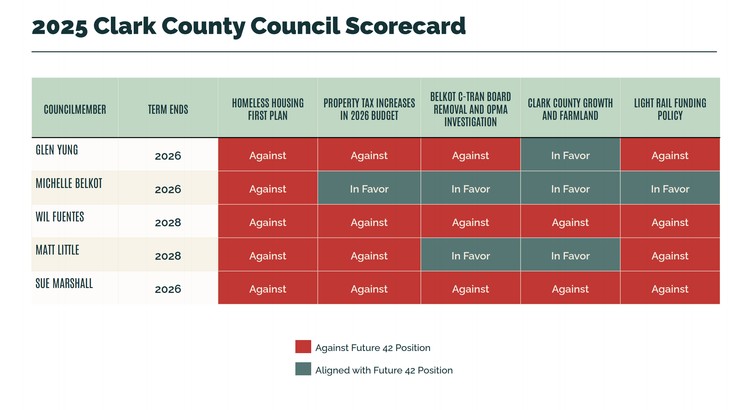 Future 42 Clark County releases nonpartisan scorecards evaluating Vancouver City Council and Clark County Council voting records.