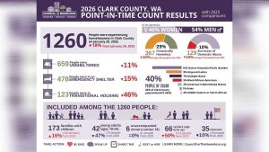 The 2026 PIT Count found unsheltered families rose 21% while BIPOC residents made up 40% of those counted.