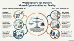 Washington's new 9.9% income tax faces a court challenge and a likely voter initiative before first payments are due in 2029.