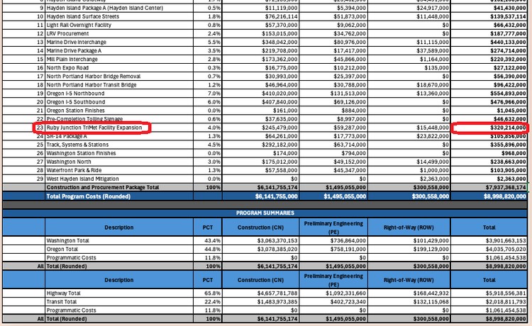 IBR planners allocate $320 million for TriMet’s Ruby Junction maintenance facility as of August 2025. The data was acquired by economist Joe Cortright via a public records request. Graphic courtesy Interstate Bridge Replacement Program