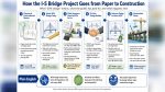 The I-5 river bridge package is at roughly 30% design, meaning final construction drawings and final price are not yet set.