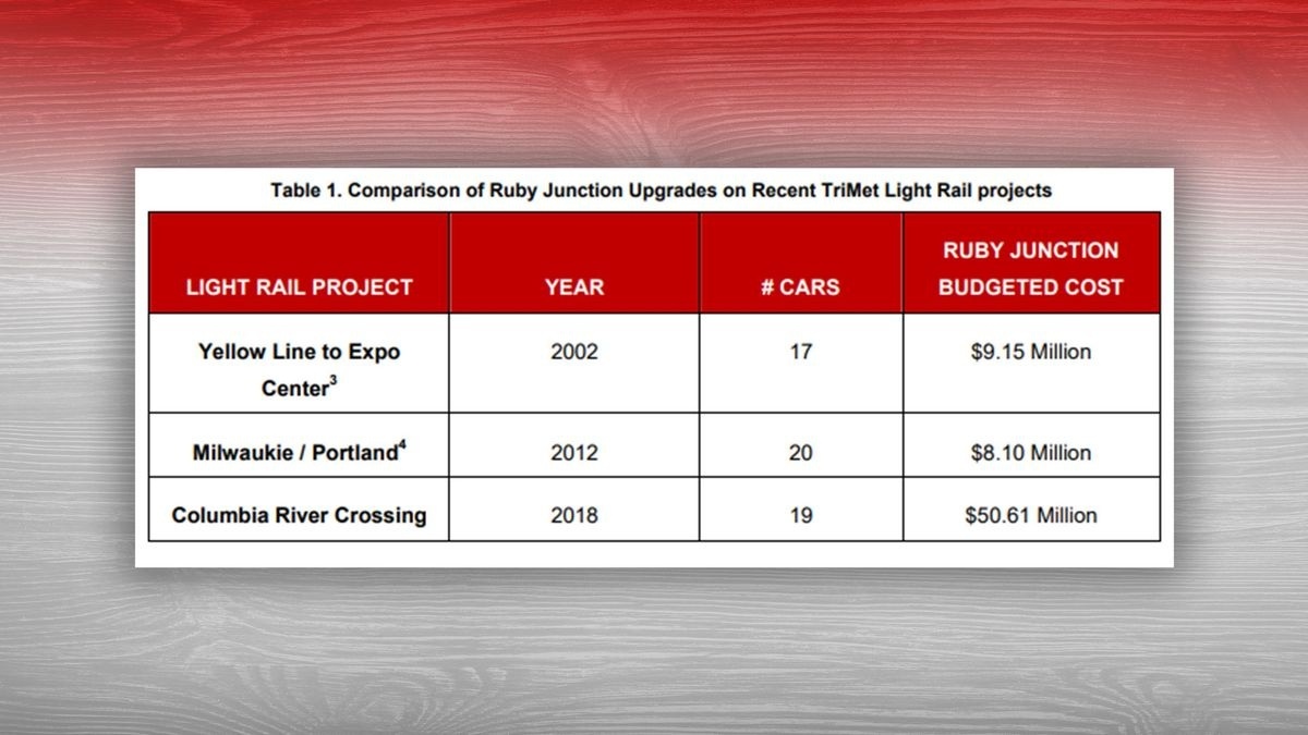 Opinion: The IBR shell game for TriMet at Ruby Junction IBR allocates $320M for a TriMet maintenance facility 20 miles from the actual bridge project.