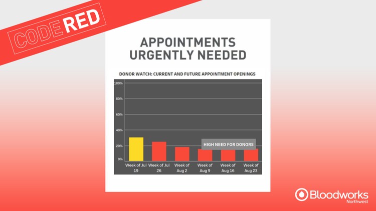 Bloodworks Northwest has declared a Code Red shortage, with under a two-day blood supply available for regional hospitals.