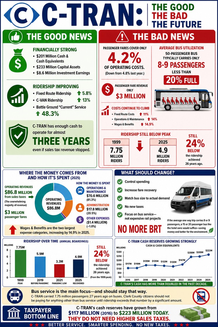 C-TRAN financially has a very strong balance sheet, with 3 years of operating cash in the bank. But costs are rising faster than passenger ridership and taxpayer revenues, creating a warning flag.