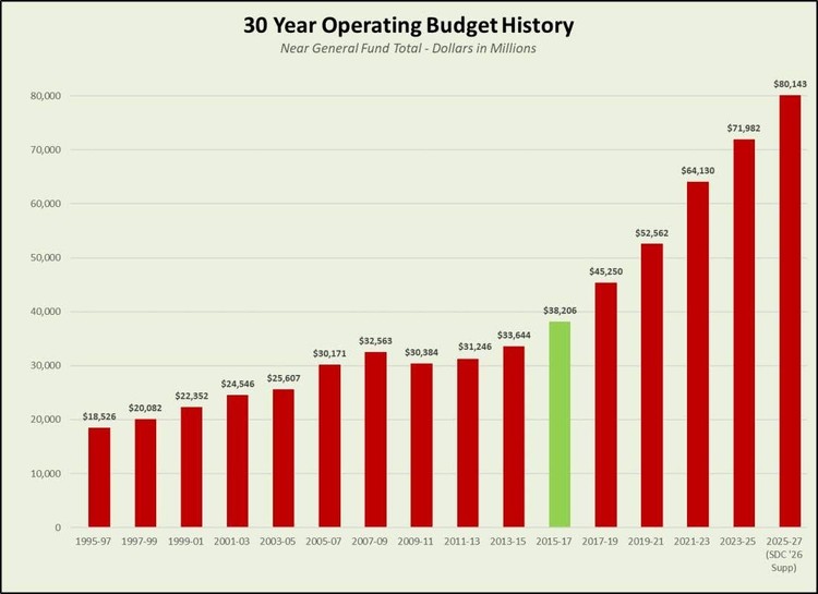 Washington Senate Republicans distributed this chart in 2025 to spotlight the last time they helped write the state budget, in 2015-17. The state’s uncontrolled explosion of spending began a decade ago. Graphic courtesy Senate Republicans