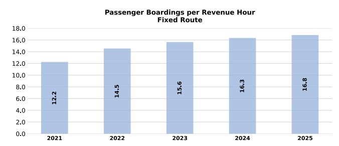 Each hour of service, C-TRAN buses have 16.8 boardings. That’s up from 12.2 during the pandemic lockdowns in 2021.
