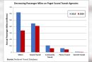 Opinion: Transit ridership trends are dismal but regional plans are oblivious