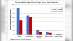 Puget Sound transit passenger-miles fell 31% from 2015 to 2024 despite a half-million-resident population increase.